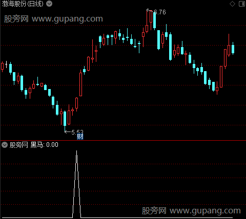 绝密暴涨主图之黑马选股指标公式