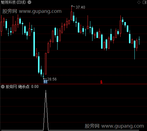 绝密暴涨主图之绝杀点选股指标公式