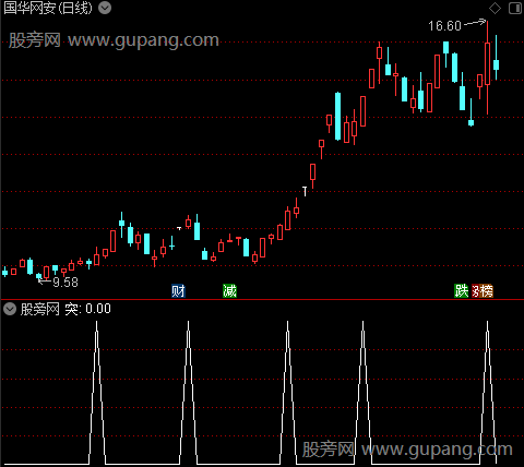 绝密暴涨主图之突选股指标公式