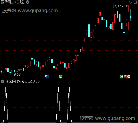 绝密暴涨主图之绝密买点选股指标公式