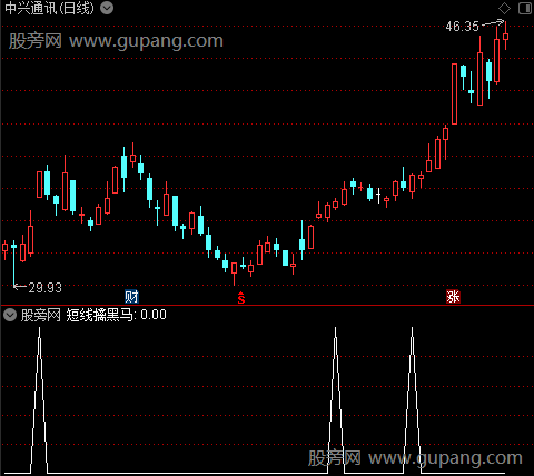 绝密暴涨主图之短线擒黑马选股指标公式