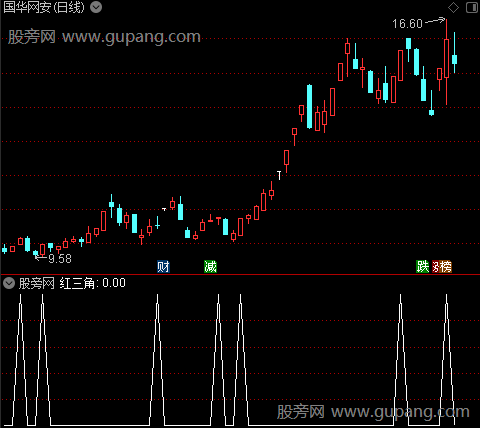 猎庄敢死队之红三角选股指标公式