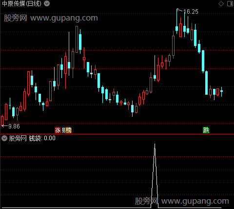 猎庄敢死队之钱袋选股指标公式