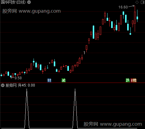 稳健买卖图之45升选股指标公式