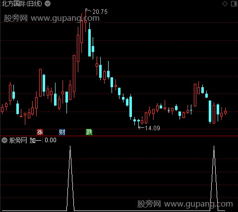 稳健买卖图之加一选股指标公式 稳健买卖图之加一选股指标公式