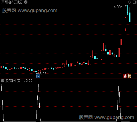稳健买卖图之买一选股指标公式