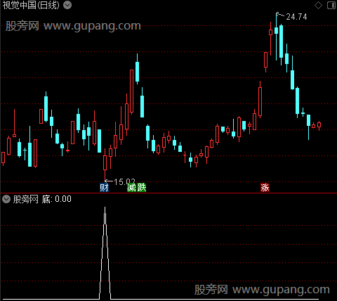 稳赚10%主图之底选股指标公式