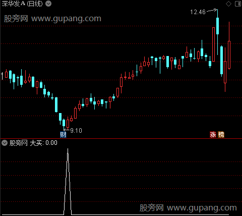 稳赚10%主图之大买选股指标公式