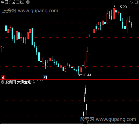 稳赚10%主图之大资金进场选股指标公式