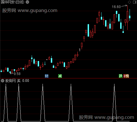稳赚10%主图之买选股指标公式