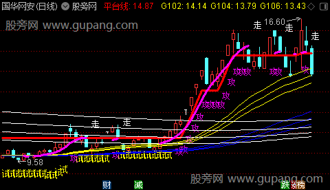 通达信天桥相遇主图指标公式