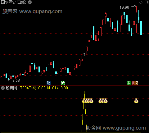 通达信飞马探底指标公式