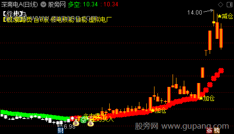 通达信主力买入加仓主图指标公式