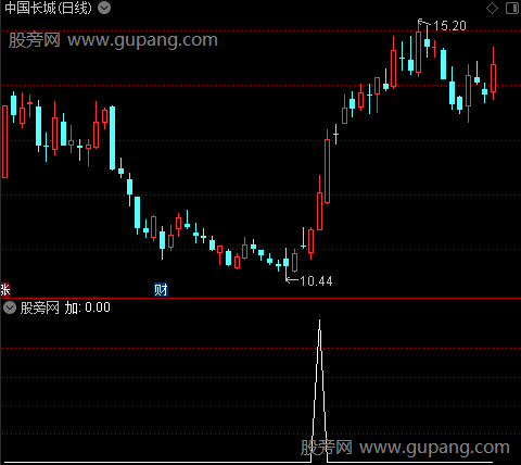 天桥相遇主图之加选股指标公式