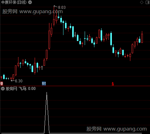 飞马探底之飞马选股指标公式