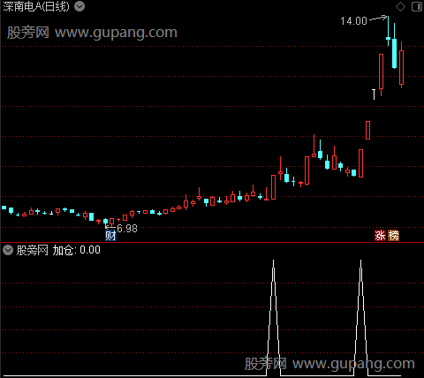 主力买入加仓主图之加仓2选股指标公式