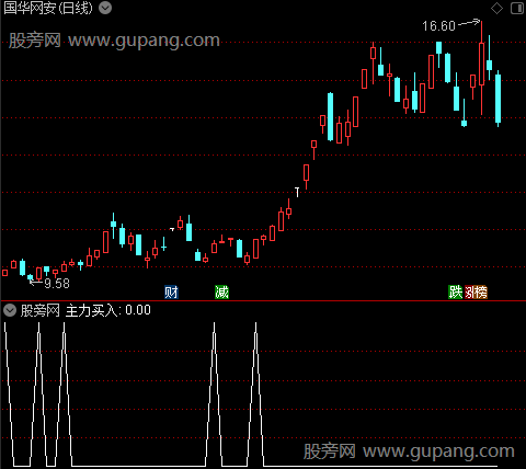 主力买入加仓主图之主力买入选股指标公式