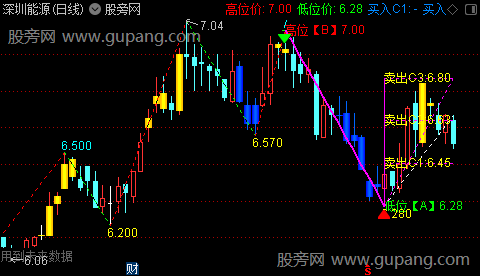 通达信自动预测主图指标公式