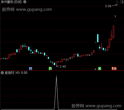 通达信阴线反包选股指标公式