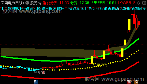 通达信突破筹码主图指标公式