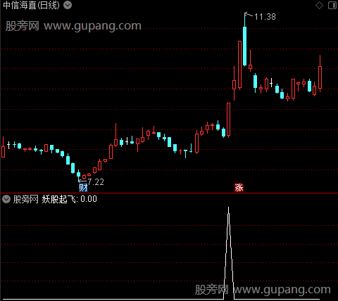 突破筹码主图之妖股起飞选股指标公式