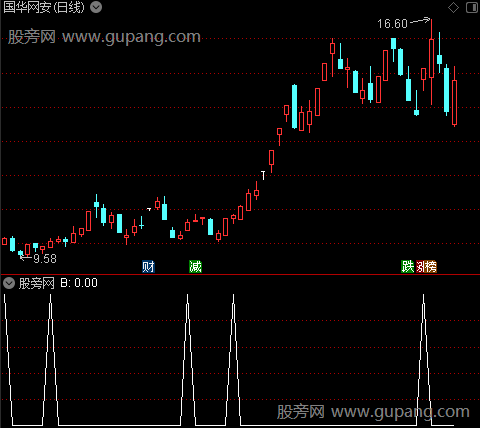 突破筹码主图之B选股指标公式