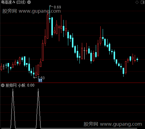 小妖低位启动主图之选股指标公式