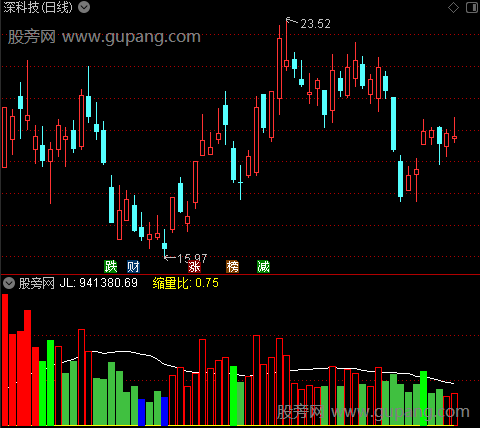 通达信绝对量指标公式