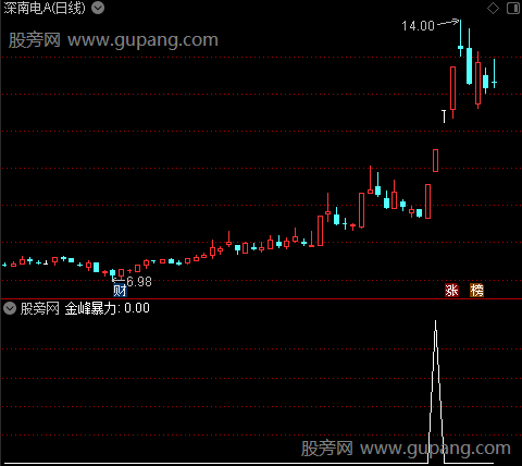 通达信金峰暴力选股指标公式