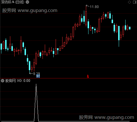 启动大资金之选股指标公式