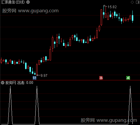 黑马出击买之出击选股指标公式