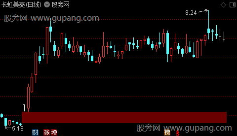 通达信红绿缺口主图指标公式