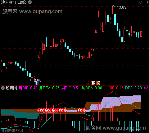 通达信MACD多周期共振指标公式