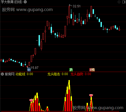 通达信龙头动能节奏指标公式