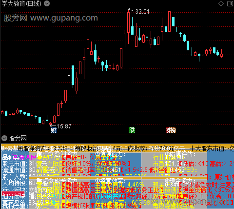 通达信整齐基本面指标公式