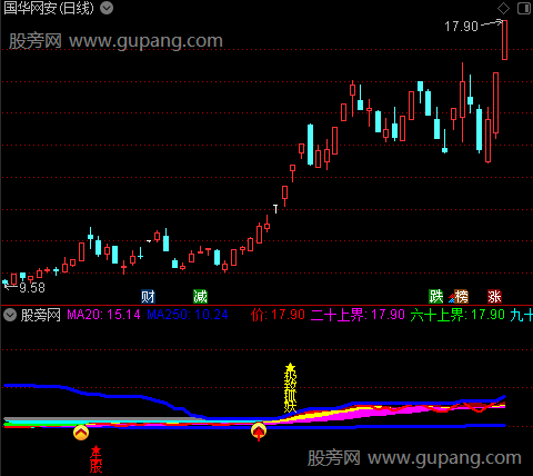 通达信牛股青云直上指标公式