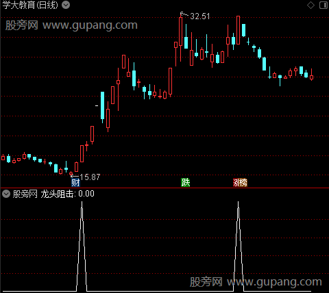 龙头动能节奏之选股指标公式