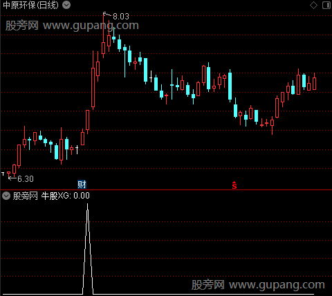 牛股青云直上之牛股选股指标公式