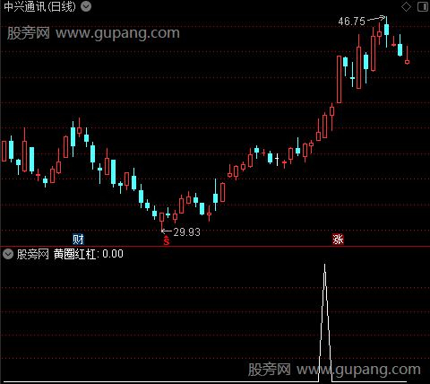 牛股青云直上之黄圈红杠选股指标公式