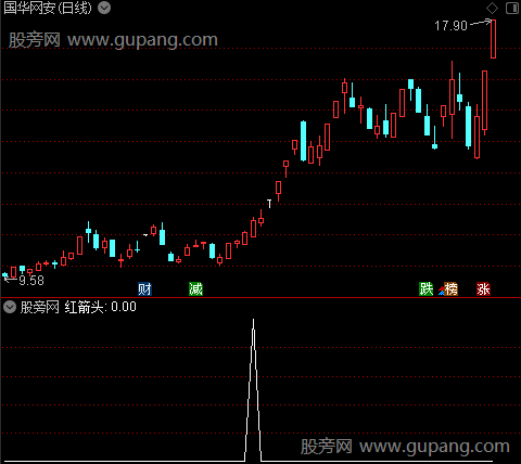 牛股青云直上之红箭头选股指标公式