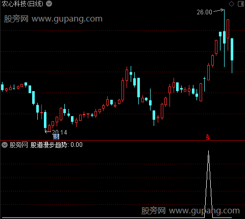 通达信股道漫步趋势选股指标公式