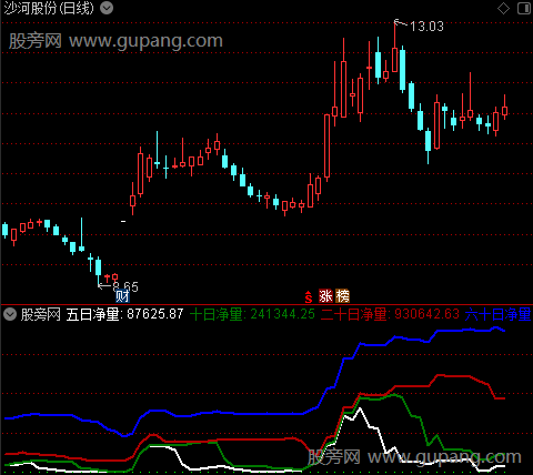 通达信大盘资金进出指标公式