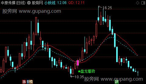 通达信盘龙蓄势主图指标公式