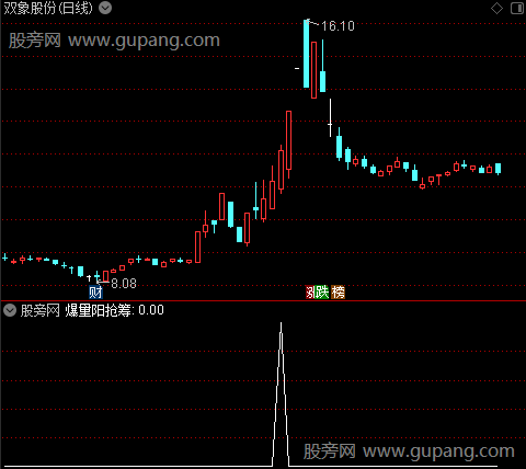 首板起爆决策主图之爆量阳抢筹选股指标公式