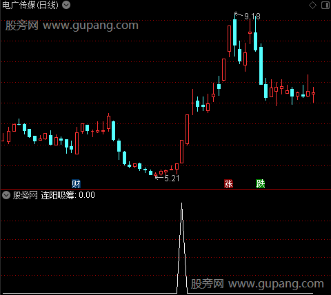 首板起爆决策主图之连阳吸筹选股指标公式