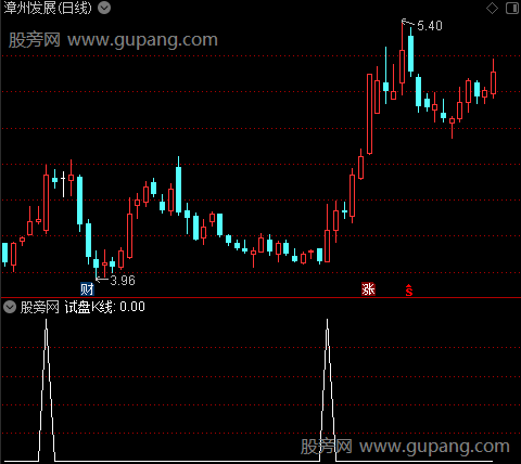 首板起爆决策主图之试盘K线选股指标公式