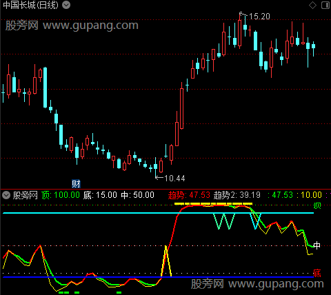 通达信组合顶底波段指标公式