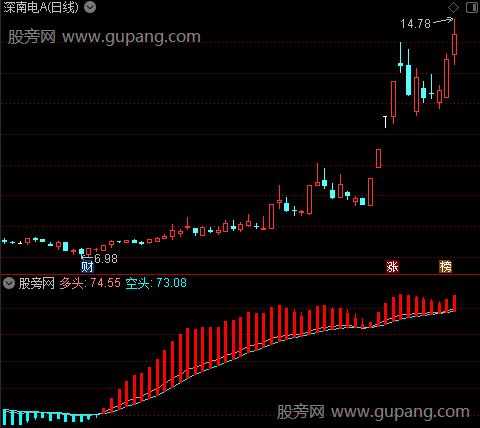 通达信量化资金流指标公式