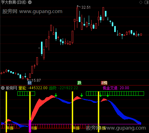 通达信量能共振操盘指标公式