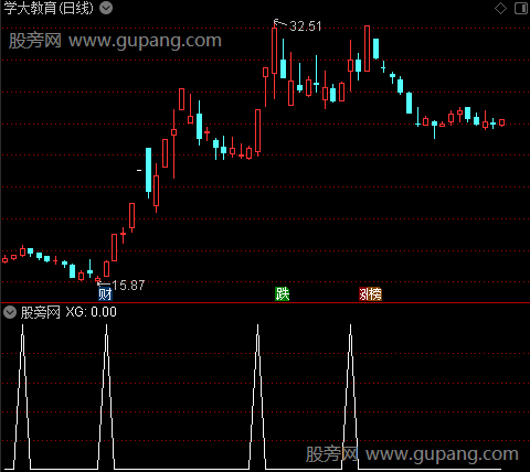 量能共振操盘之共振选股指标公式